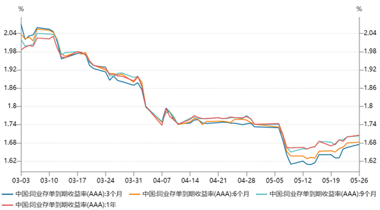 匠心智策 大行“钱紧” 存款降息潮后 同业存单收益率不降反升 6月到期规模超4万亿